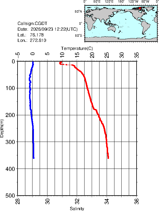 Graph