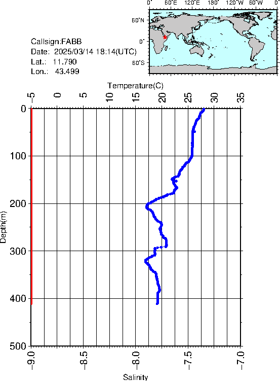 Graph