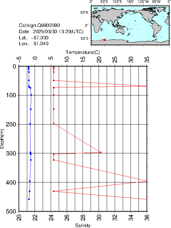 Graph