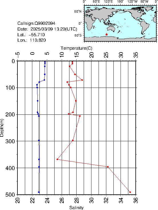 Graph