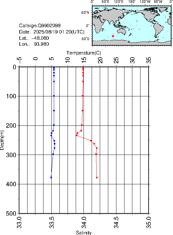 Graph