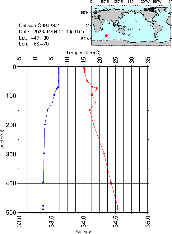 Graph