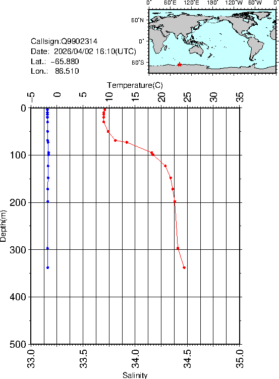 Graph