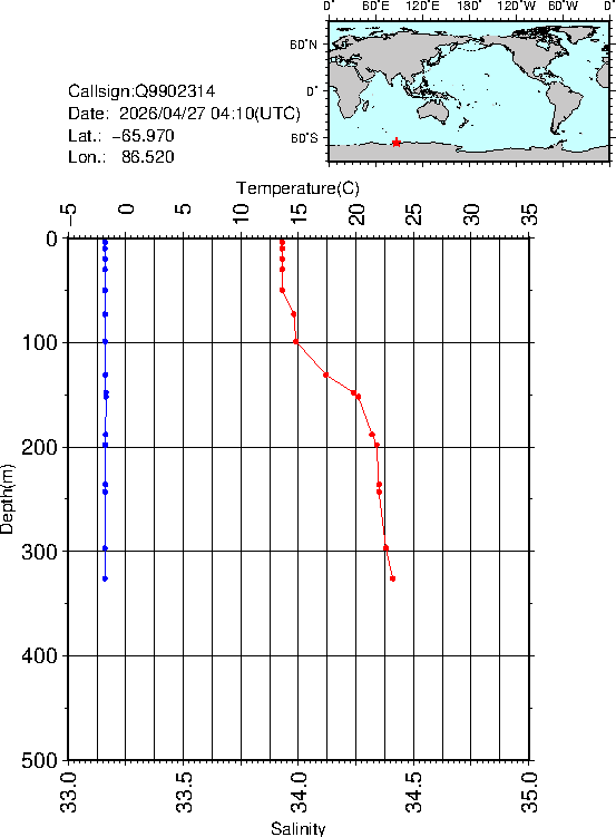 Graph