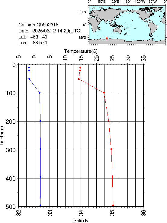 Graph