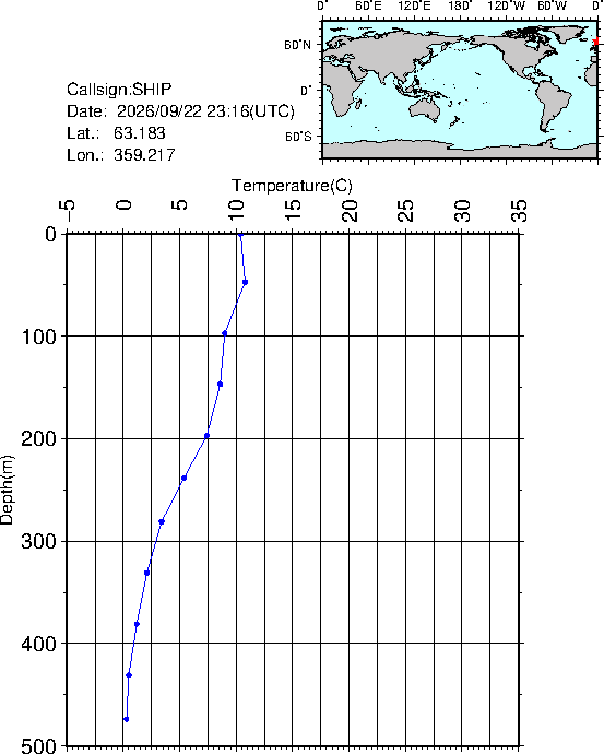 Graph