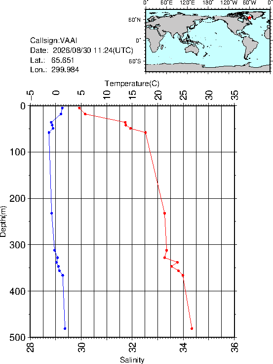 Graph