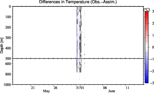 difference(Obs.-Assim.)