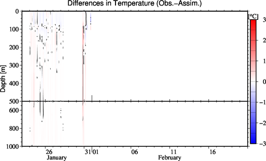 difference(Obs.-Assim.)