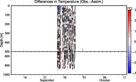 difference(Obs.-Assim.)