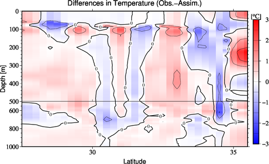 difference(Obs.-Assim.)