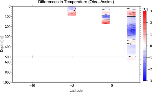 difference(Obs.-Assim.)