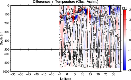 difference(Obs.-Assim.)