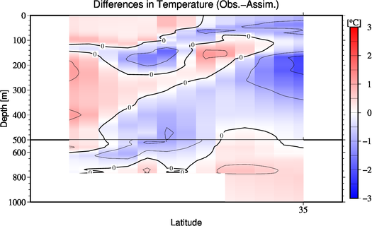 difference(Obs.-Assim.)