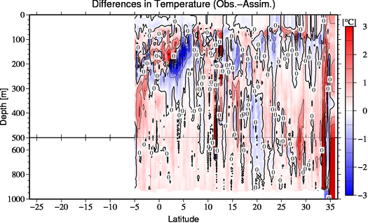differences (Obs. - Assim.)