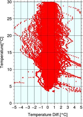 scatter plot (tempereture basis)