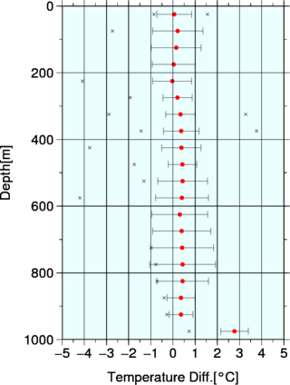 scatter plot (summary of all station)