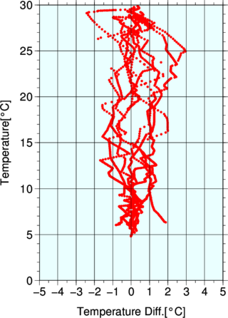 scatter plot (tempereture basis)