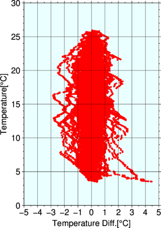 scatter plot (tempereture basis)