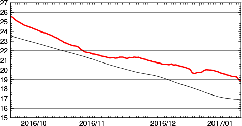 海面水温時系列