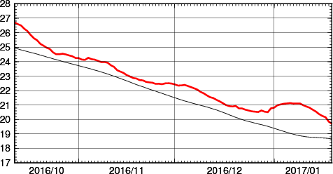 海面水温時系列