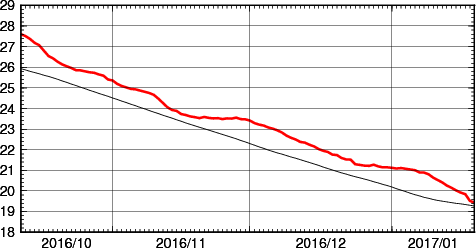 海面水温時系列