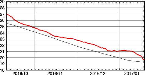 海面水温時系列