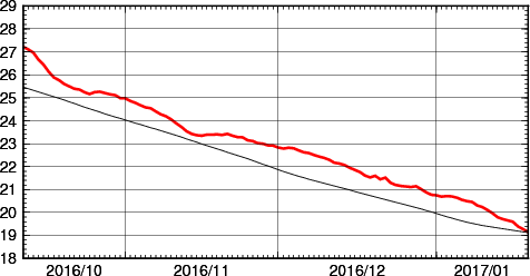 海面水温時系列