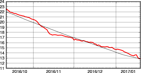 海面水温時系列