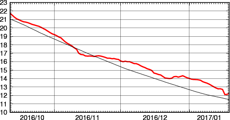 海面水温時系列