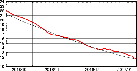 海面水温時系列