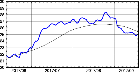 海面水温時系列