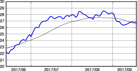 海面水温時系列