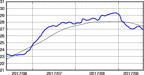 海面水温時系列