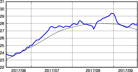 海面水温時系列