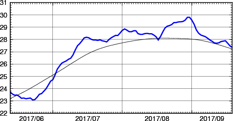 海面水温時系列