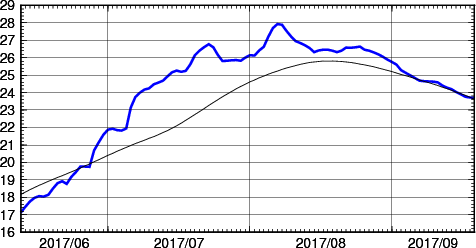 海面水温時系列