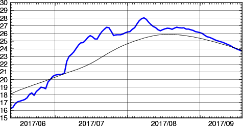 海面水温時系列