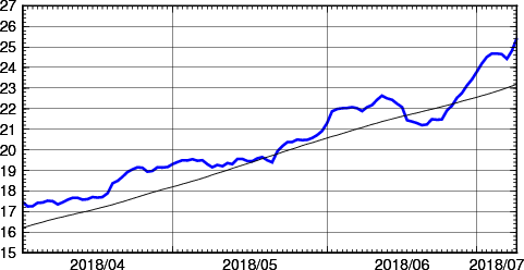 海面水温時系列