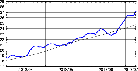 海面水温時系列