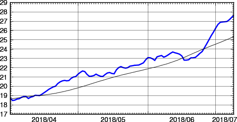 海面水温時系列