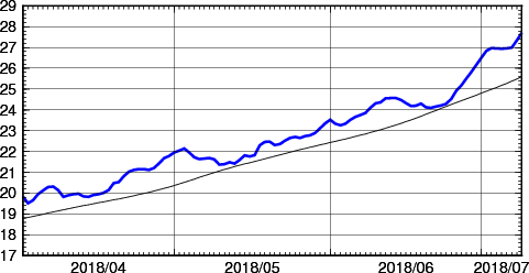 海面水温時系列