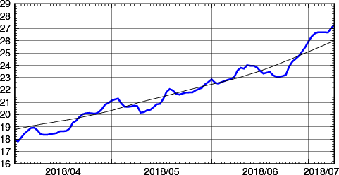 海面水温時系列