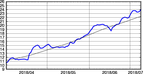 海面水温時系列