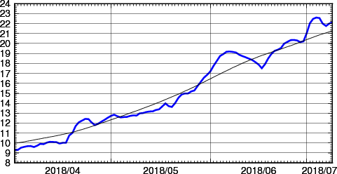 海面水温時系列