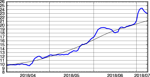 海面水温時系列