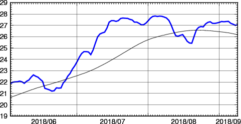 海面水温時系列