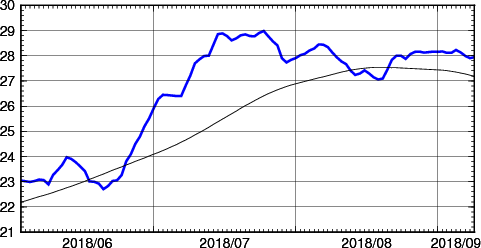 海面水温時系列