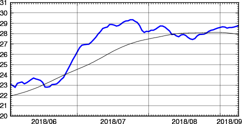 海面水温時系列