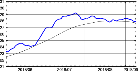 海面水温時系列